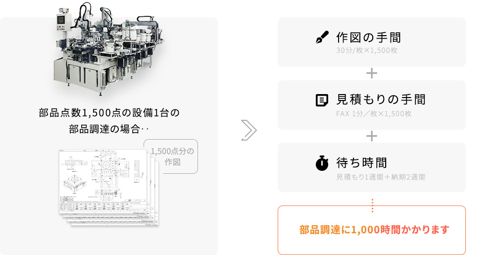 部品調達に1,000時間かかります