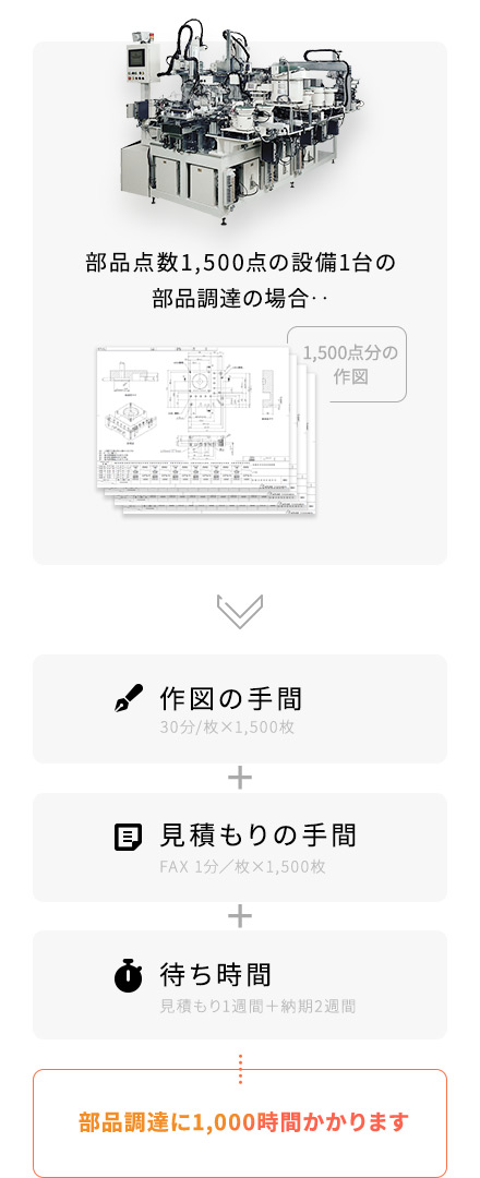 部品調達に1,000時間かかります